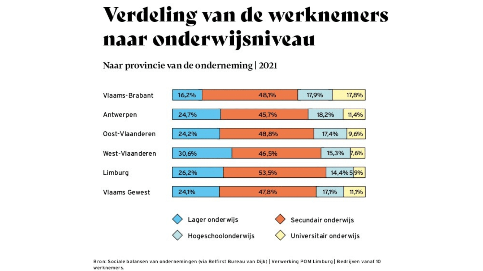 Universitairen ondervertegenwoordigd in Limburgse bedrijven_POMblad najaar 2023_grafiek onderwijsniveau